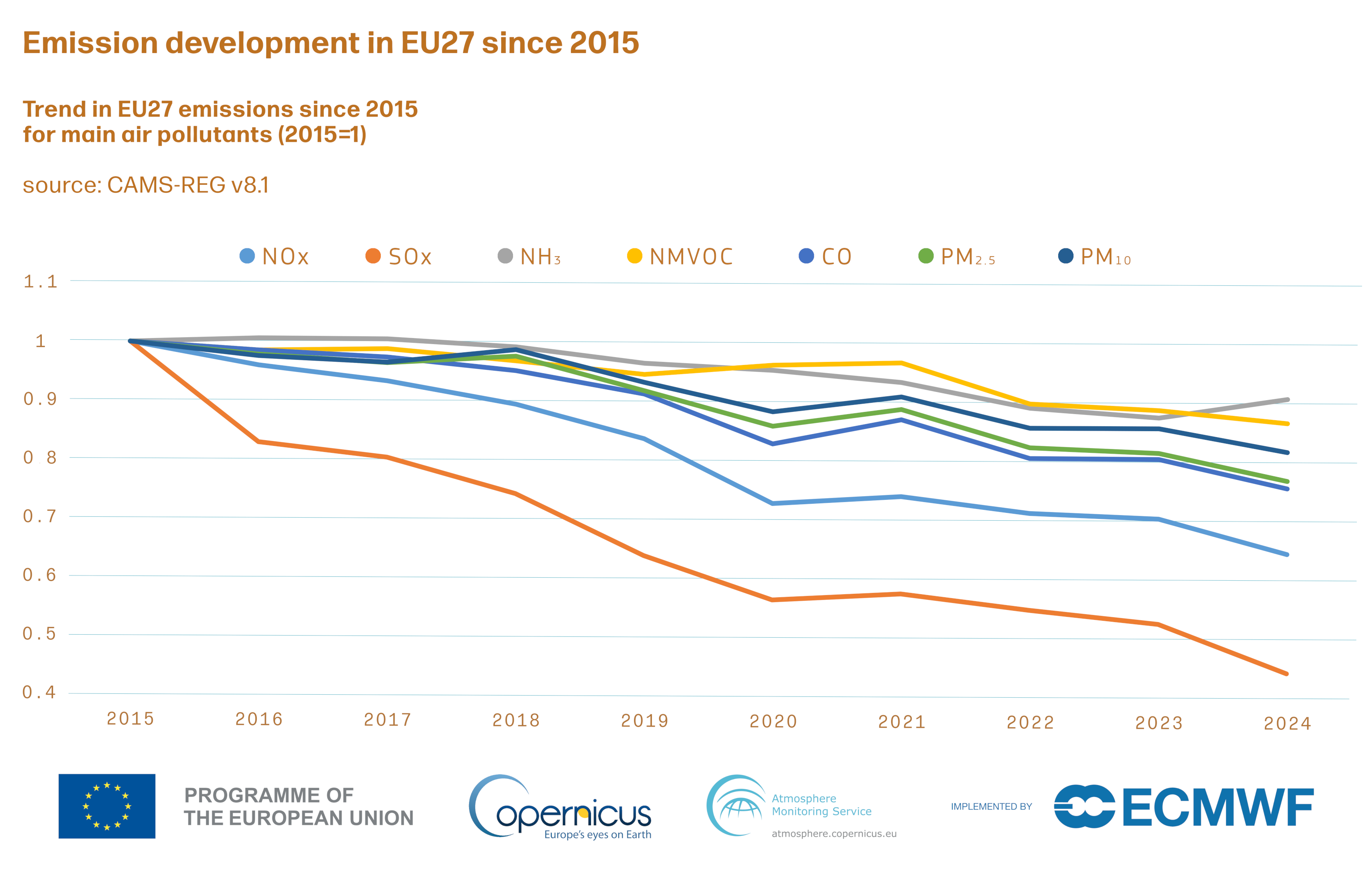 CAMS-air-quality-report-emissions-developments_2 - Kiderül - Időjárás