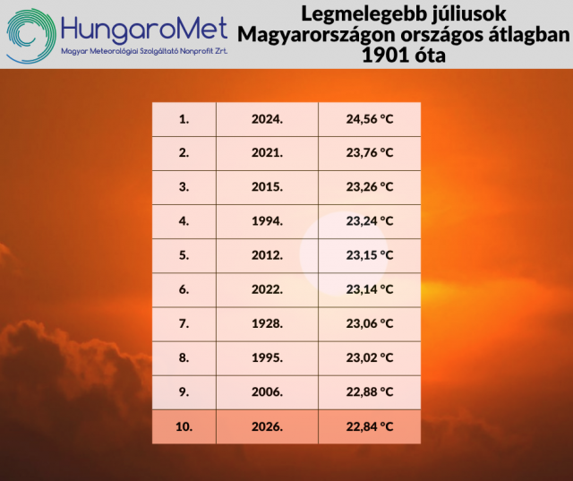 top10-legmelegebb-julius - Kiderül - Időjárás