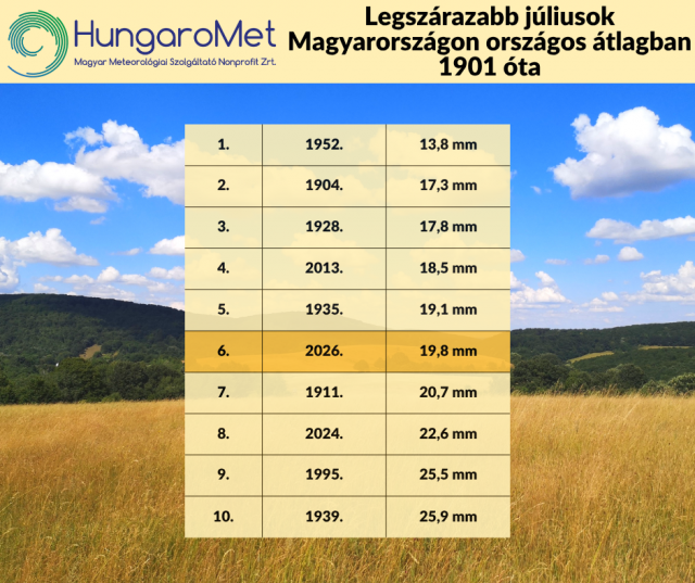top10-legszarazabb-julius - Kiderül - Időjárás